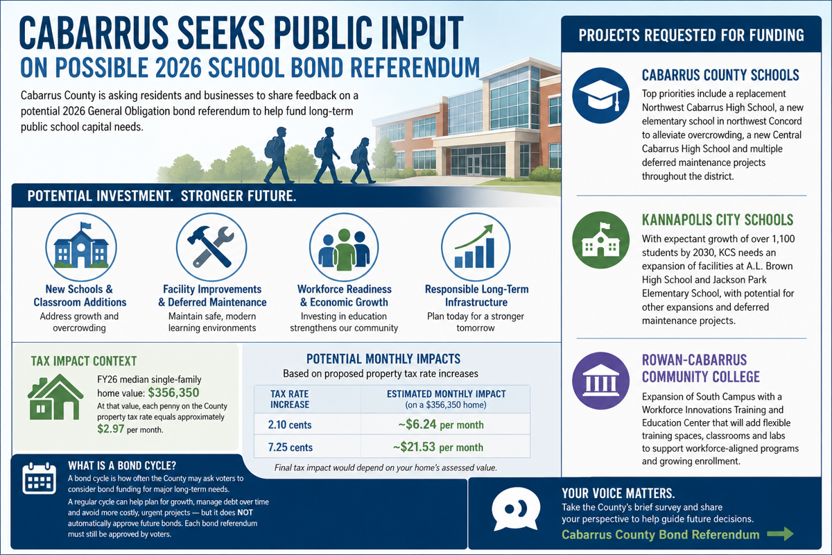 Cabarrus school bond survey