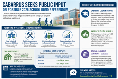Cabarrus school bond survey