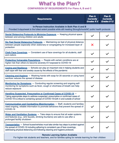 Governor Cooper's Plan A and Plan B