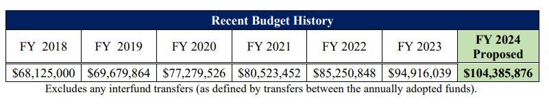 Recent budgets