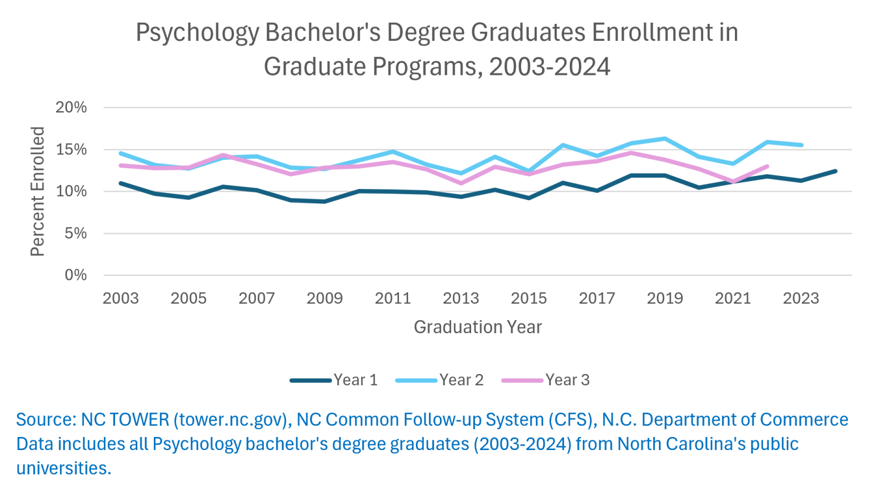 Psychology and the Future: Two Decades of UNC Graduates and Where They Work