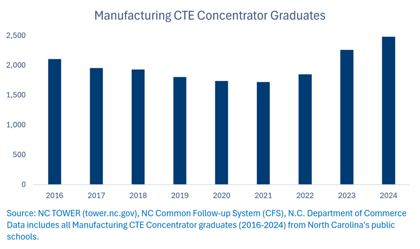From Manufacturing CTE to the Workforce: What the Data Show