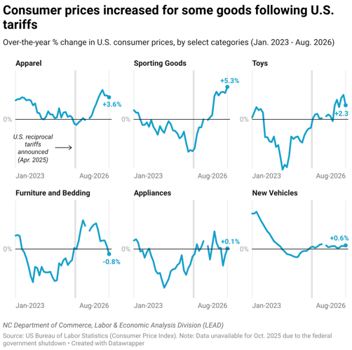 September 2026 NC Economy Watch: Inflation’s Bumpy Road