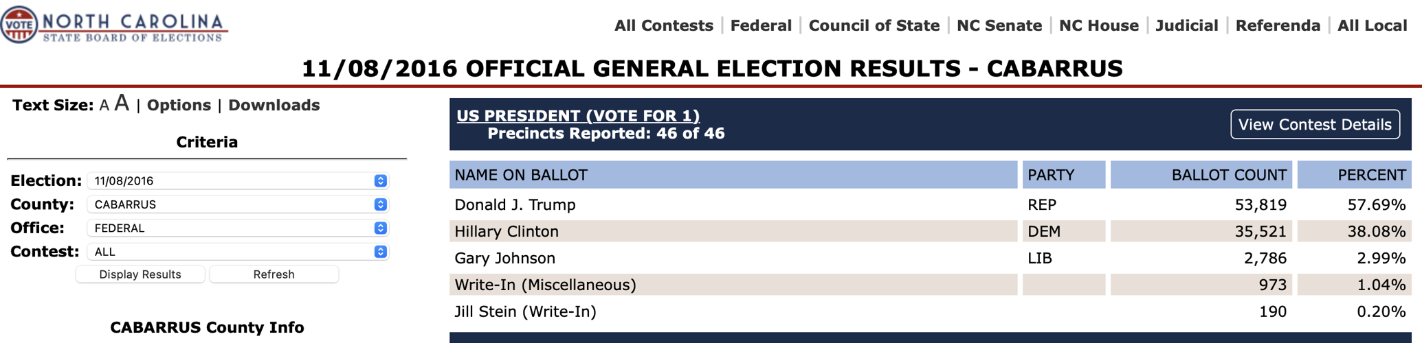 Cabarrus County NC registered voters turn out to vote early