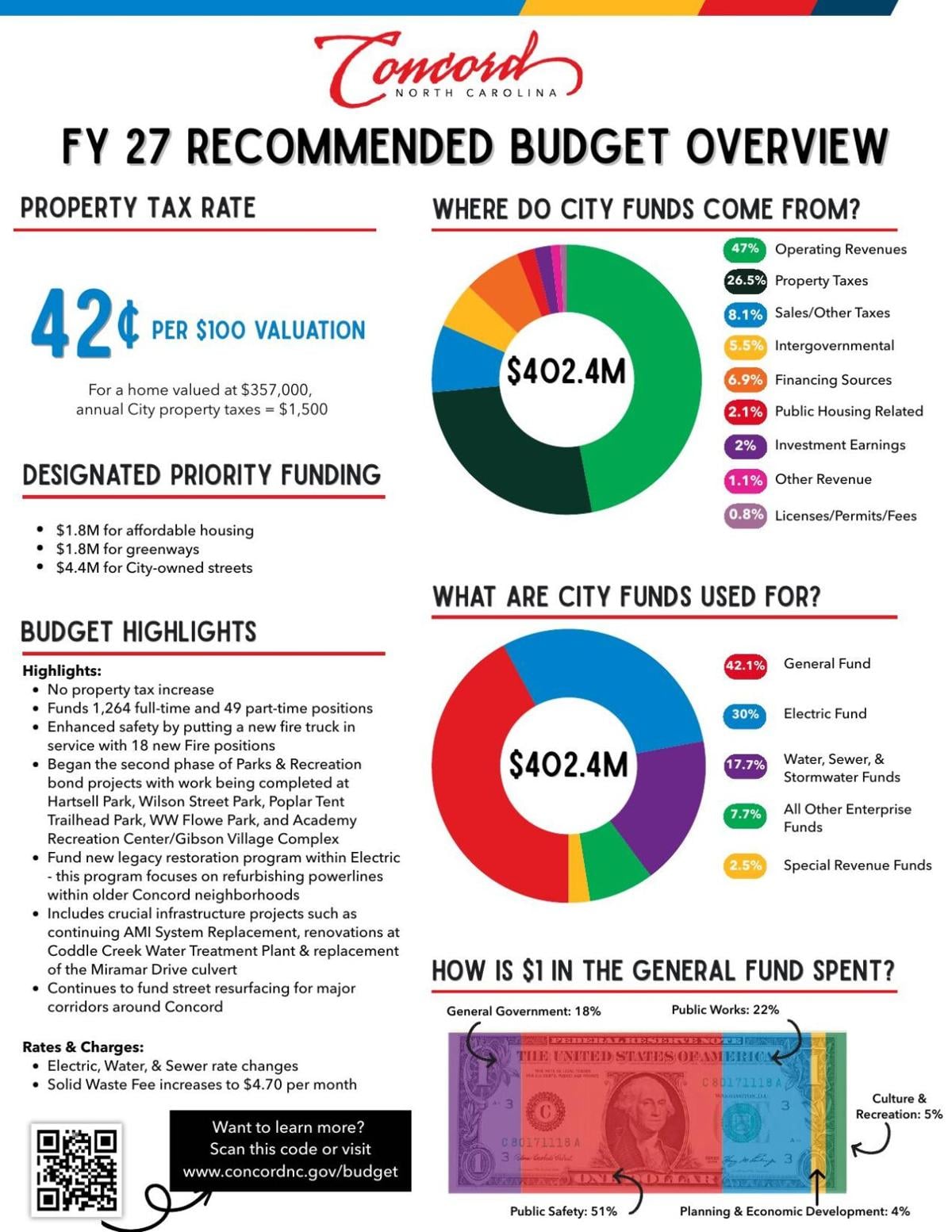 Concord budget