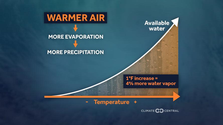Warmer air means more evaporation