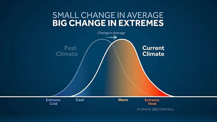 Climate bell curve