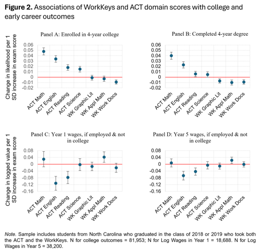 The (Work)Keys to Success: Do ACT WorkKeys Scores Predict College and Early-Career Outcomes?