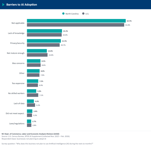Data Show Limited AI Adoption Among North Carolina Businesses