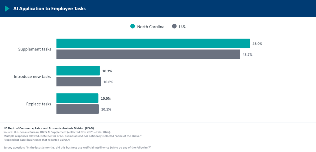 Data Show Limited AI Adoption Among North Carolina Businesses