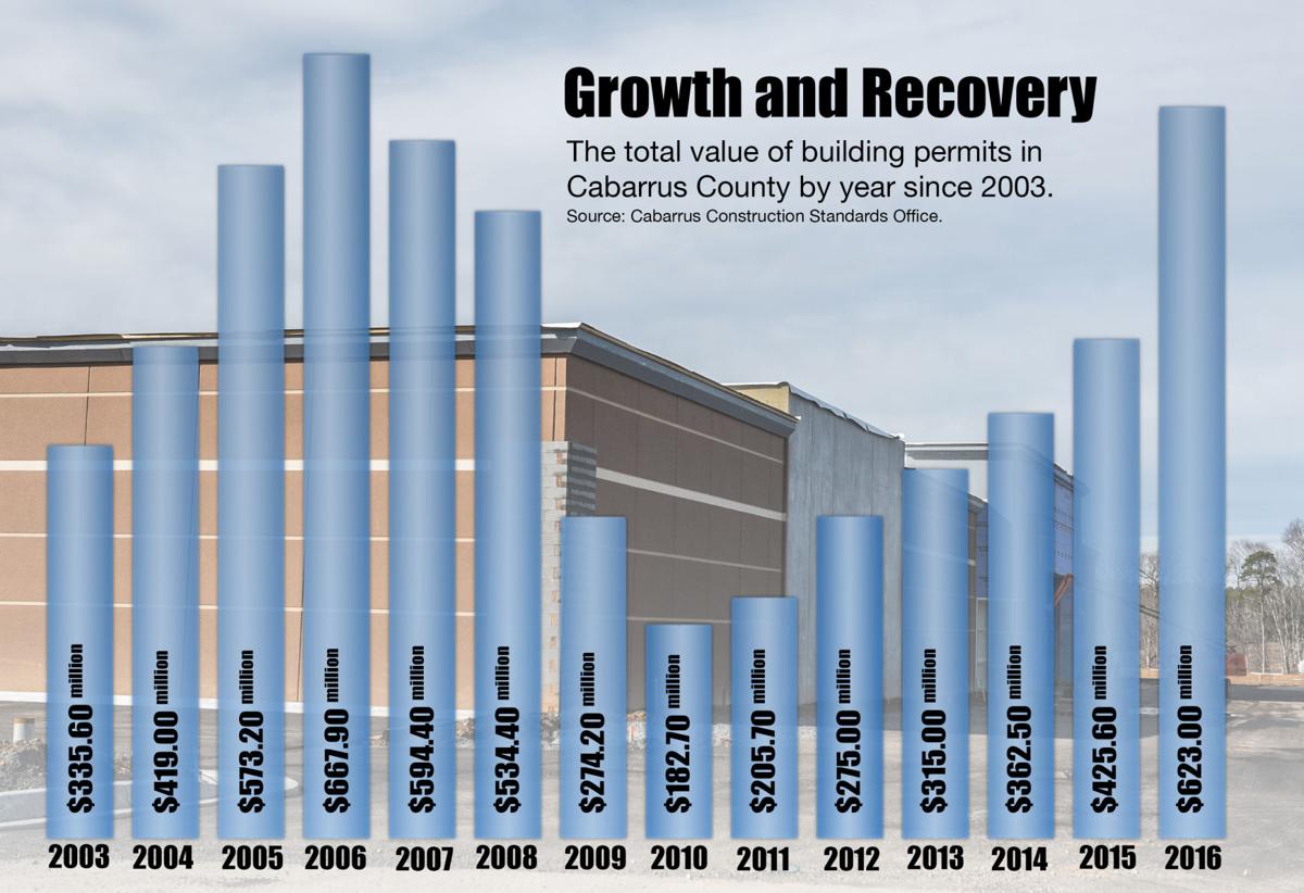 2016 building values