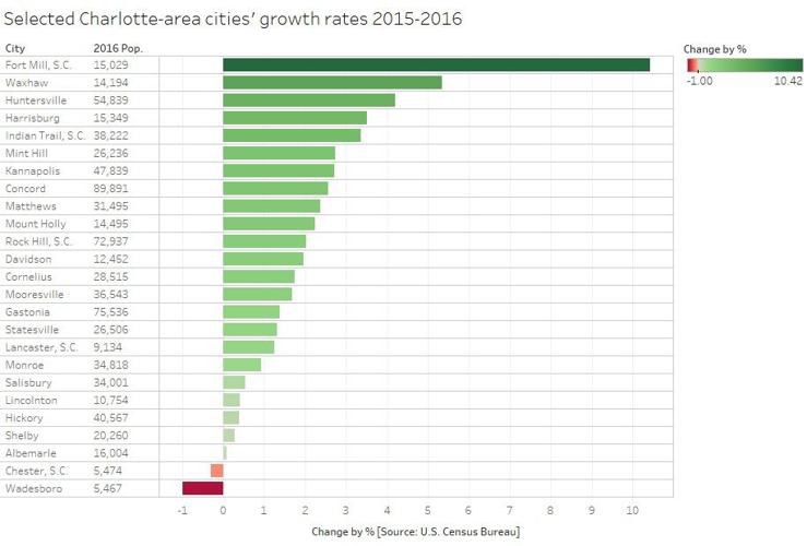 Selected Charlotte Area Growth Rates