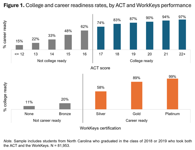 The (Work)Keys to Success: Do ACT WorkKeys Scores Predict College and Early-Career Outcomes?