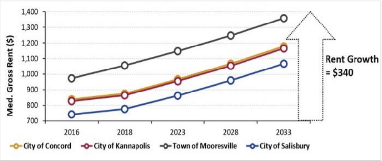Rental Cost Increase