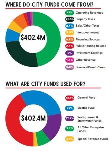 Concord budget