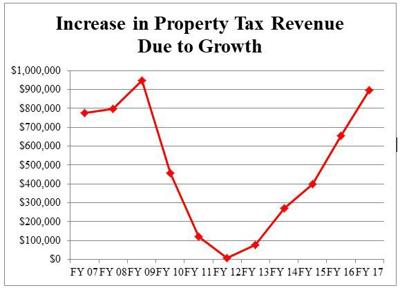 Kannapolis property tax revenue