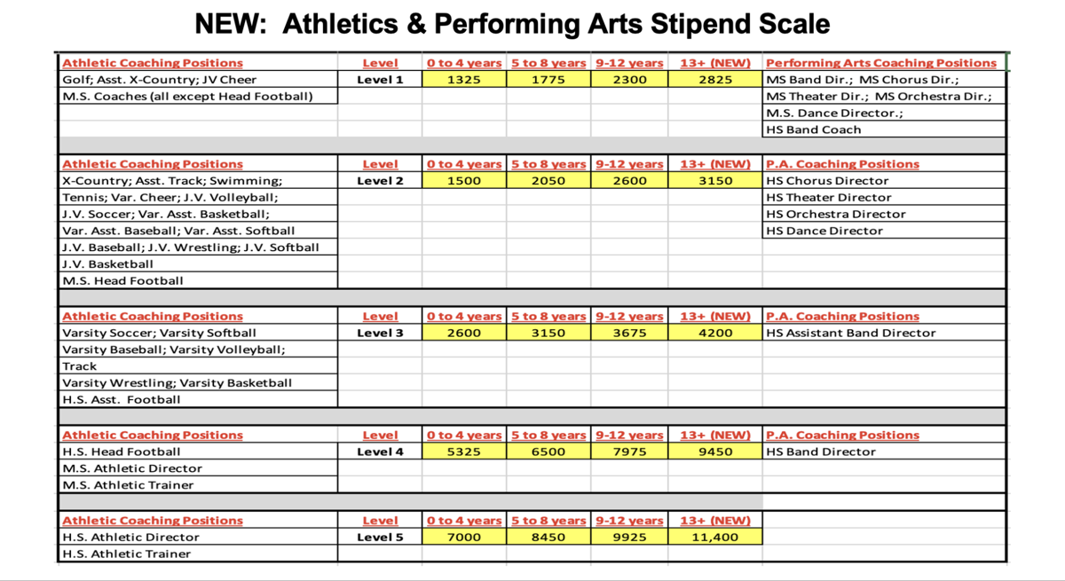 Proposed stipend scale