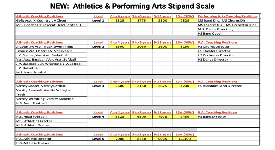 Proposed stipend scale