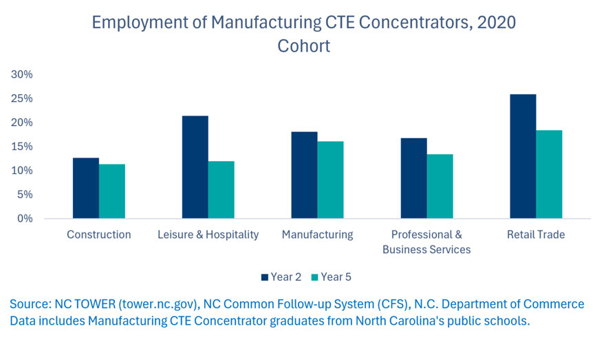 From Manufacturing CTE to the Workforce: What the Data Show