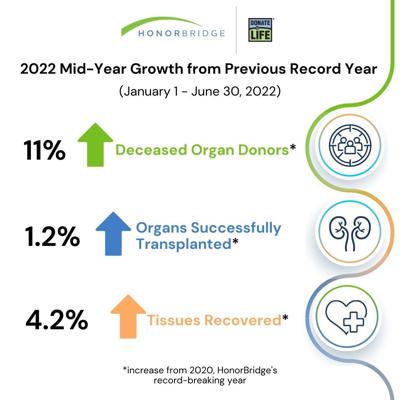 2022 Mid - Year Growth
