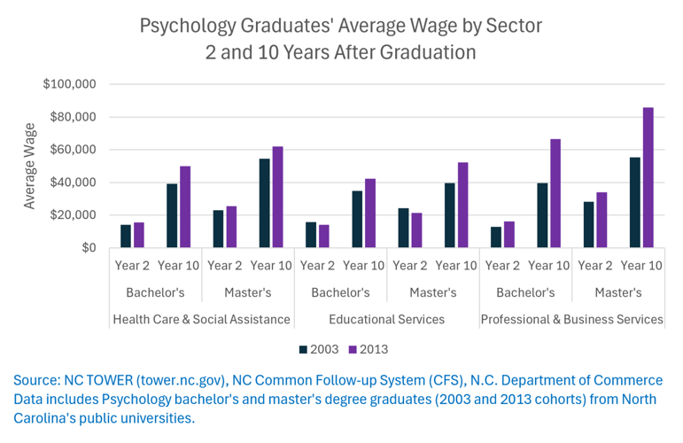 Psychology and the Future: Two Decades of UNC Graduates and Where They Work