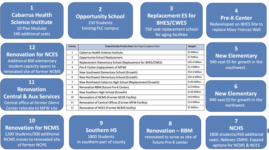 Facilities plan