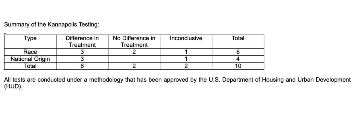 Fair Housing Test