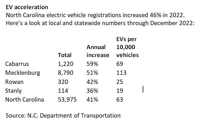 EV chart