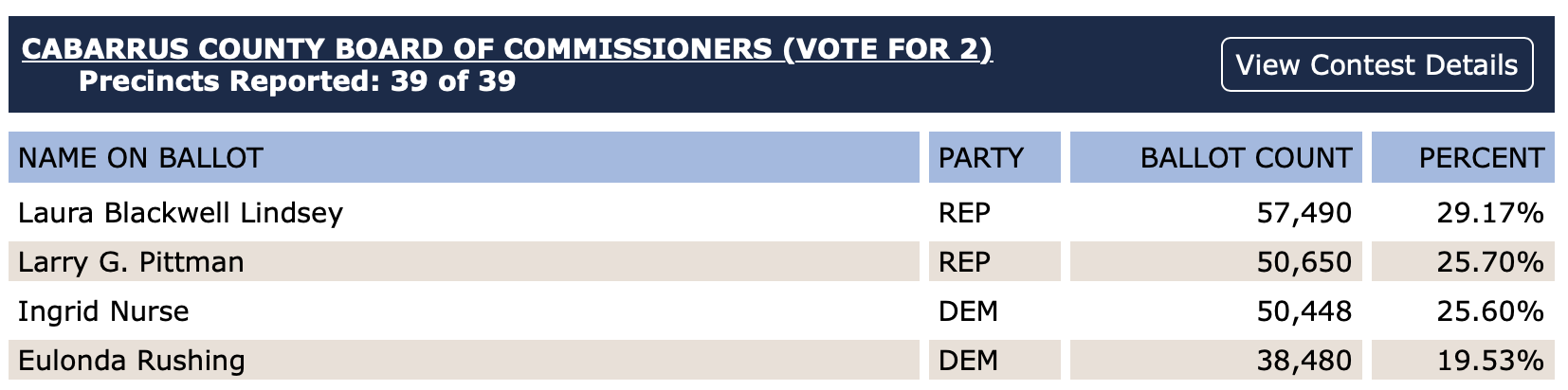 Nurse trails Pittman
