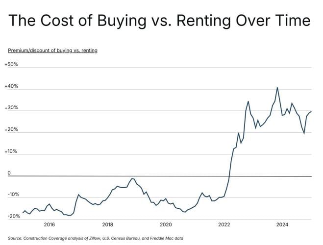 Chart1 (jpg)_The Cost of Buying Versus Renting Over Time.jpg