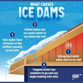Ice dams