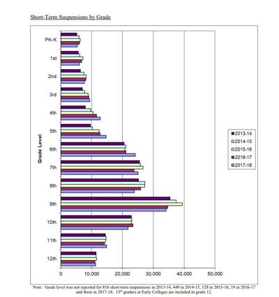 Short term suspensions by grade level