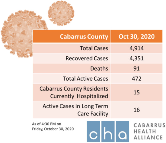 COVID-19 numbers for Oct. 30