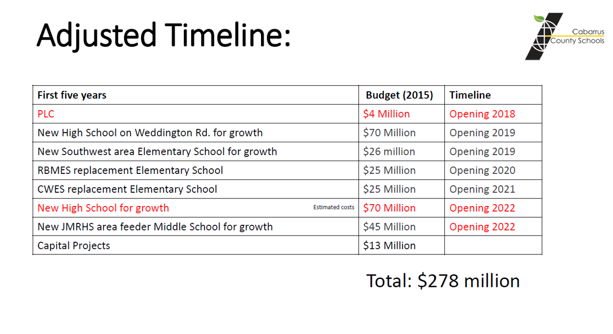 Ccs Plans To Spend Almost 280 Million Over Next Five Years Latest Headlines Independenttribune Com