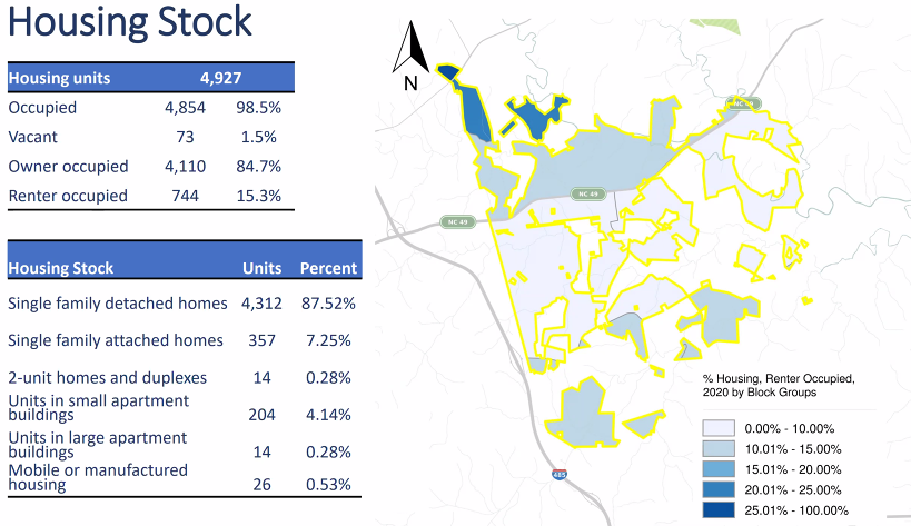 Harrisburg Housing Stock Table