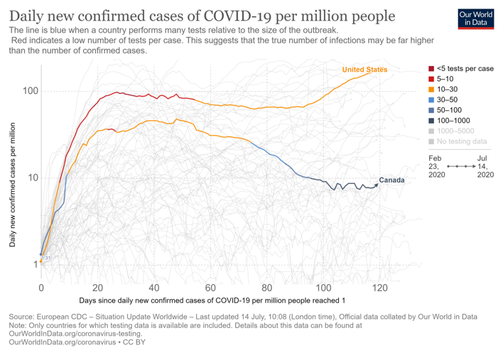 Covid-19 U.S. versus Canada