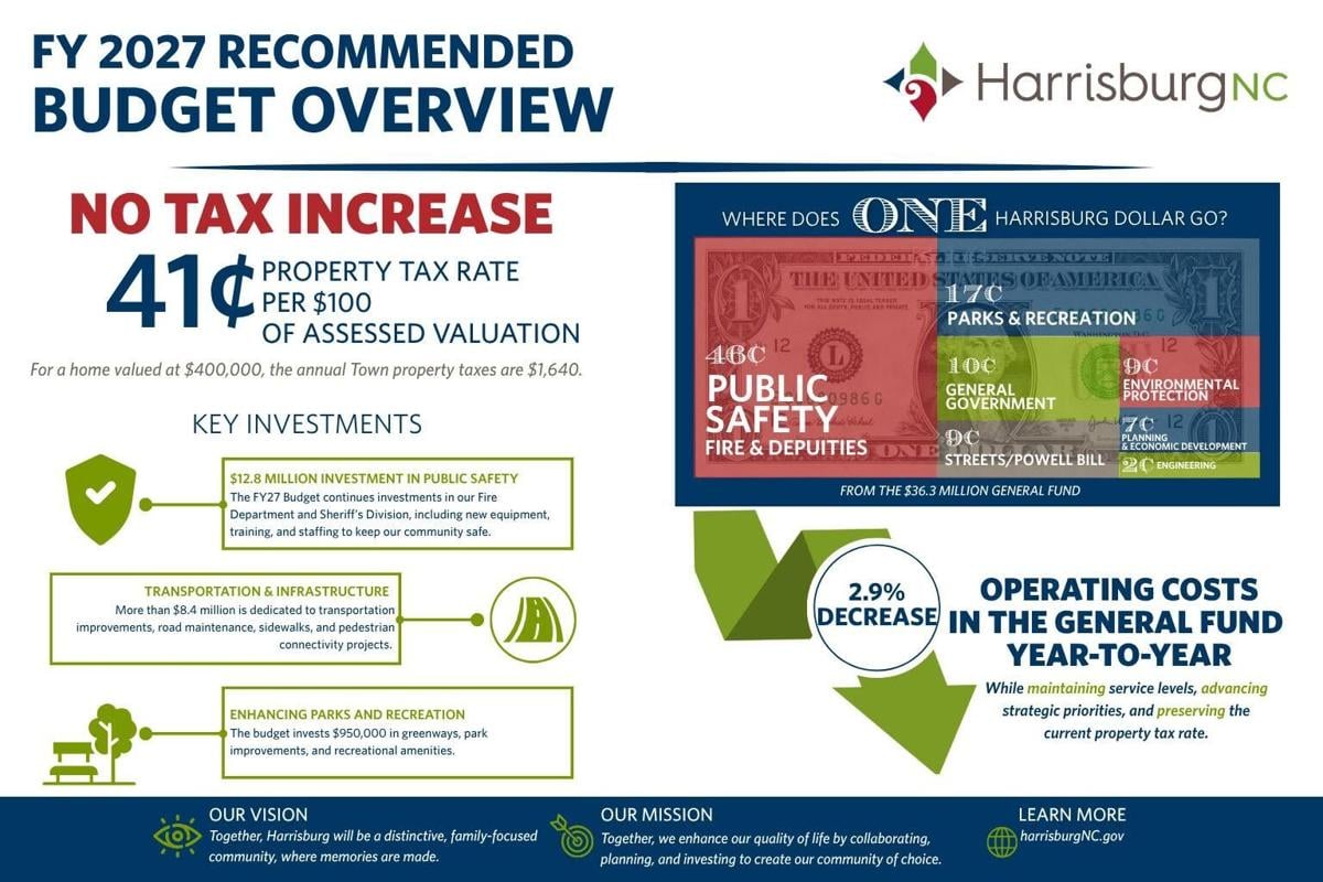 Harrisburg budget