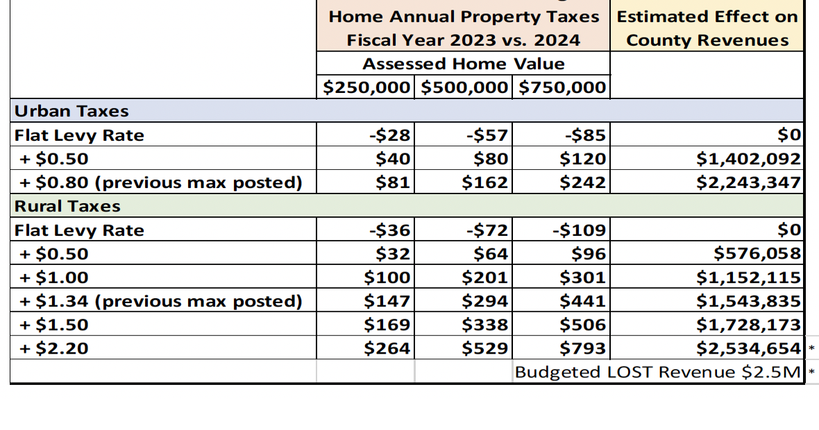 Supervisors to publish 1 increase in rural taxes, keep engineer's budget News