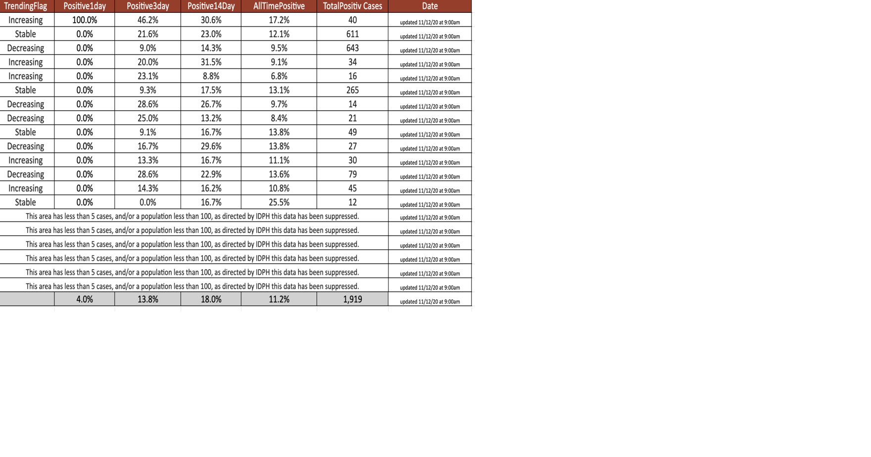 THURSDAY UPDATE — 50125 zip code gains 42 cases, 25 in Indianola