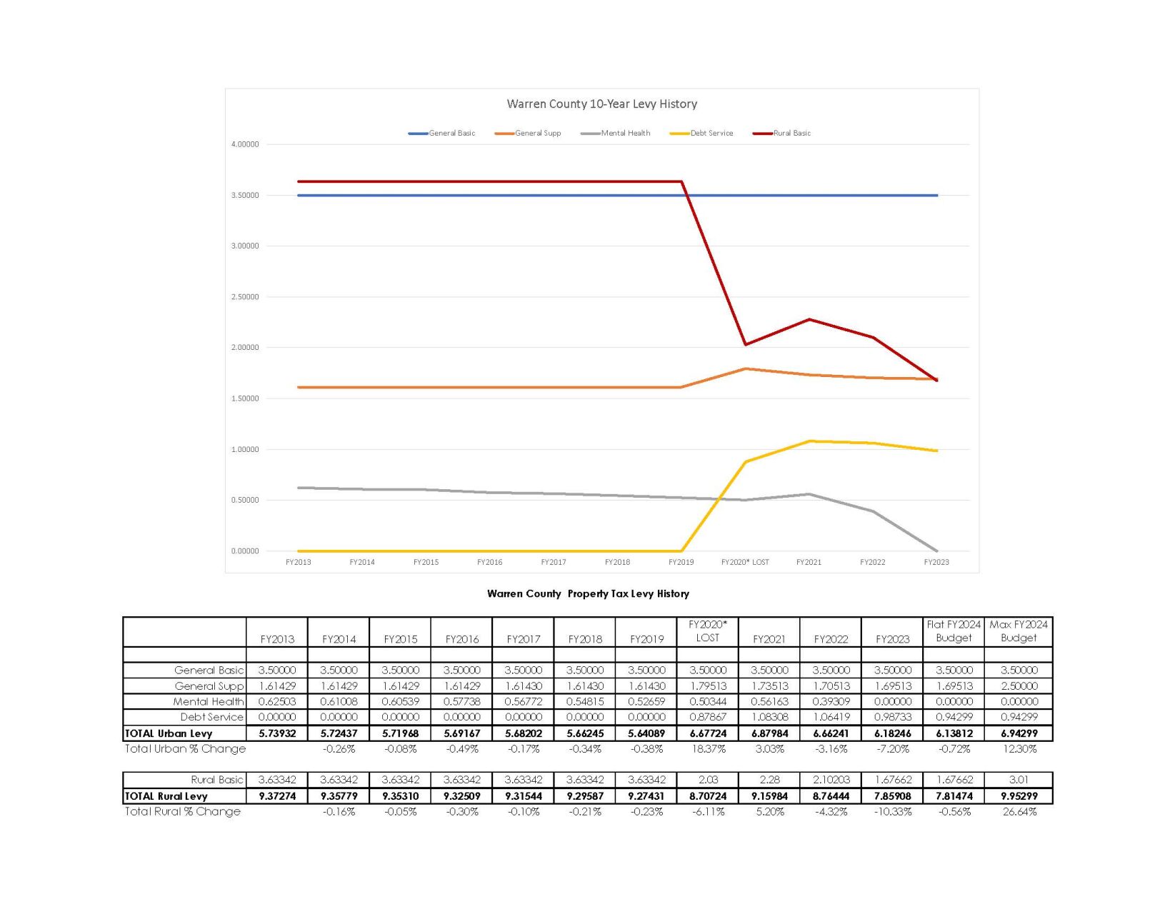 Supervisors to publish 1 increase in rural taxes, keep engineer's budget News