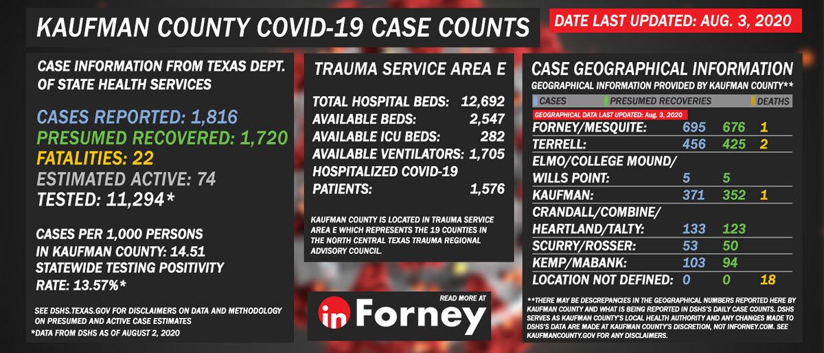 August 3 Txdshs Reports 1 816 Covid 19 Cases 1 720 Presumed Recoveries 74 Estimated Active Cases And 22 Covid 19 Deaths For Kaufman County Local News Inforney Com