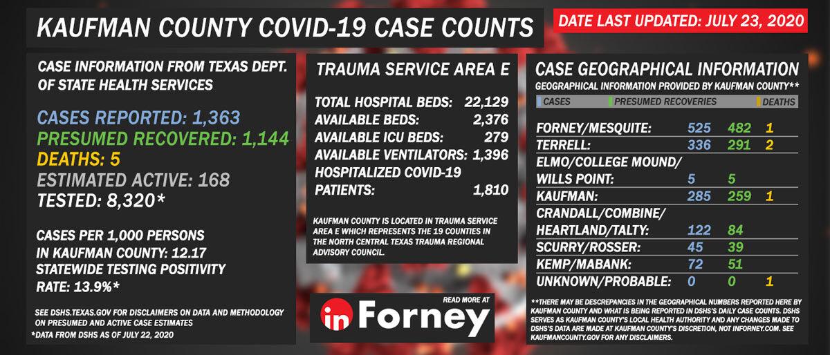 July 23 Txdshs Reports 1 363 Covid 19 Cases 1 144 Presumed Recoveries 168 Estimated Active Cases And 5 Covid 19 Related Deaths For Kaufman County Local News Inforney Com