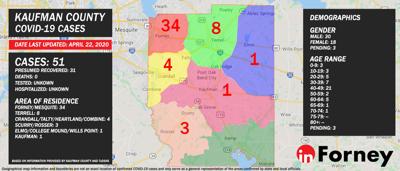 April 22: Kaufman County confirms 51 COVID 19 cases 31 presumed
