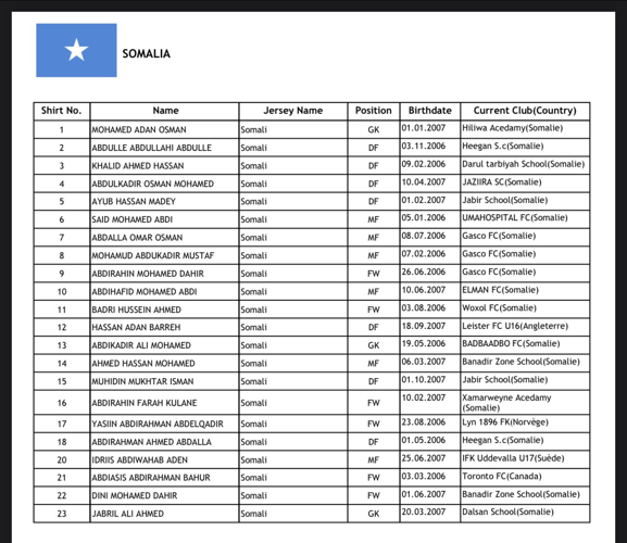 Somalia in the U17 AFCON: Hope in the horn of African football | Sports