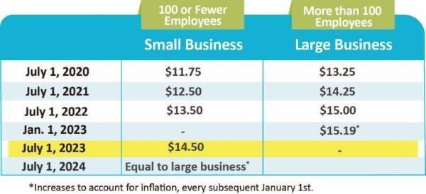 Minimum wage has increased to $14.50 for small businesses in Minneapolis |  Business | insightnews.com