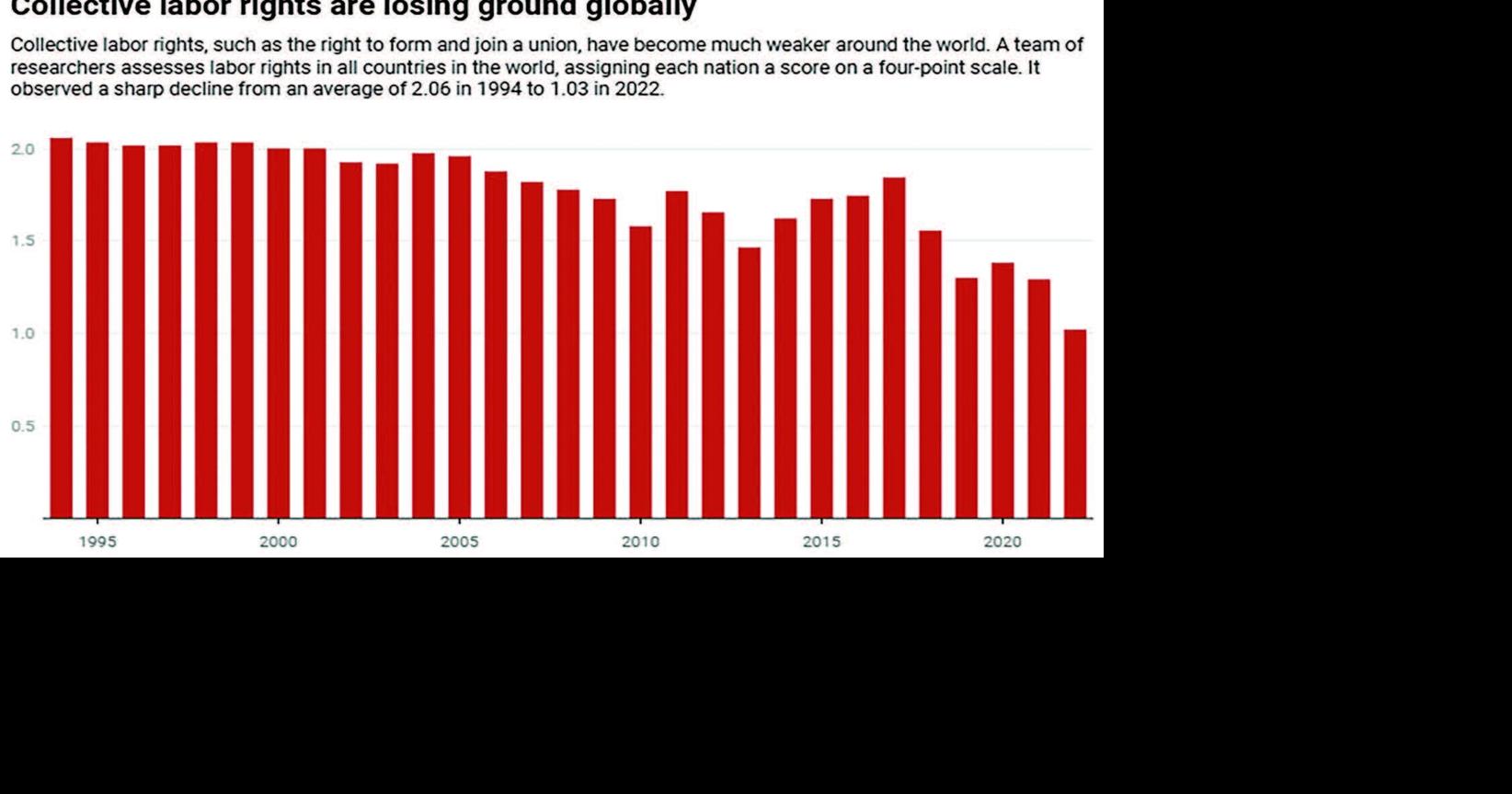 Strengthening collective labor rights can help reduce economic ...