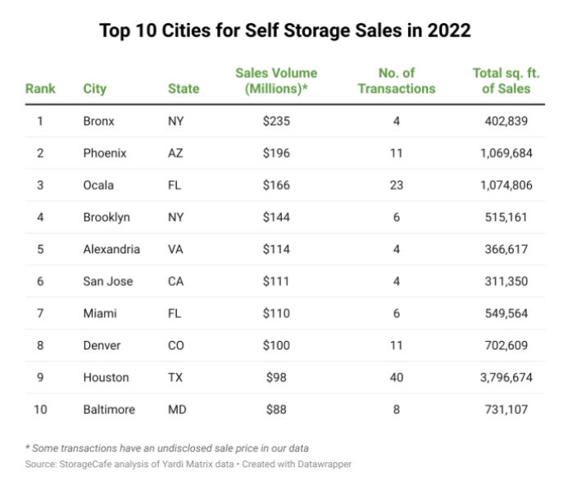 Miami ranks 7th in the US in key commercial real estate segment