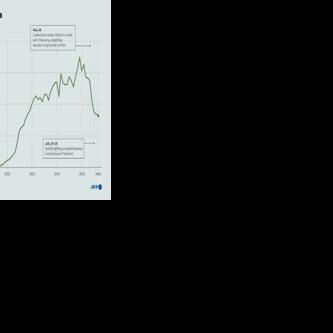 Tourist arrivals into Cambodia
