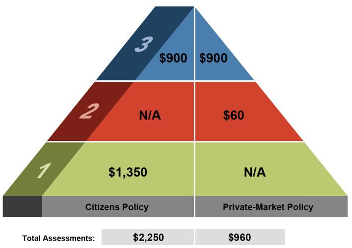 Insurance Prioritization Pyramid State’s ‘insurer of last resort’ creates a new way for Citizens ...
