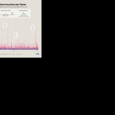 Chinese incursions near Taiwan